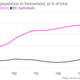 Image for article titled There is more to Switzerland’s anti-immigration vote than meets the eye